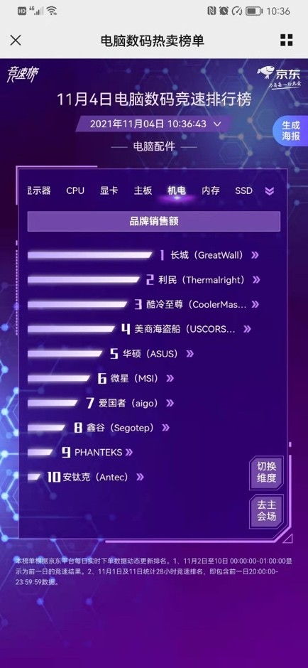 微星勇奪京東11.11主板銷量桂冠 扎實用料與軟件協同鑄就堅不可摧品質